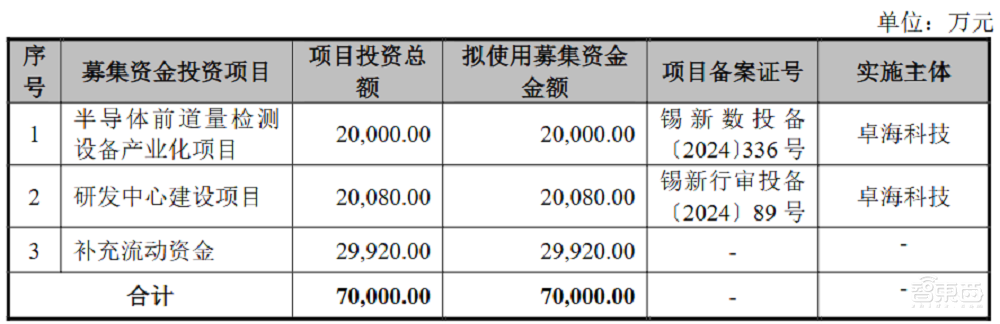 全球前三、中国第一！无锡半导体设备商IPO获受理靠二手设备赚钱年净利过亿(图3)