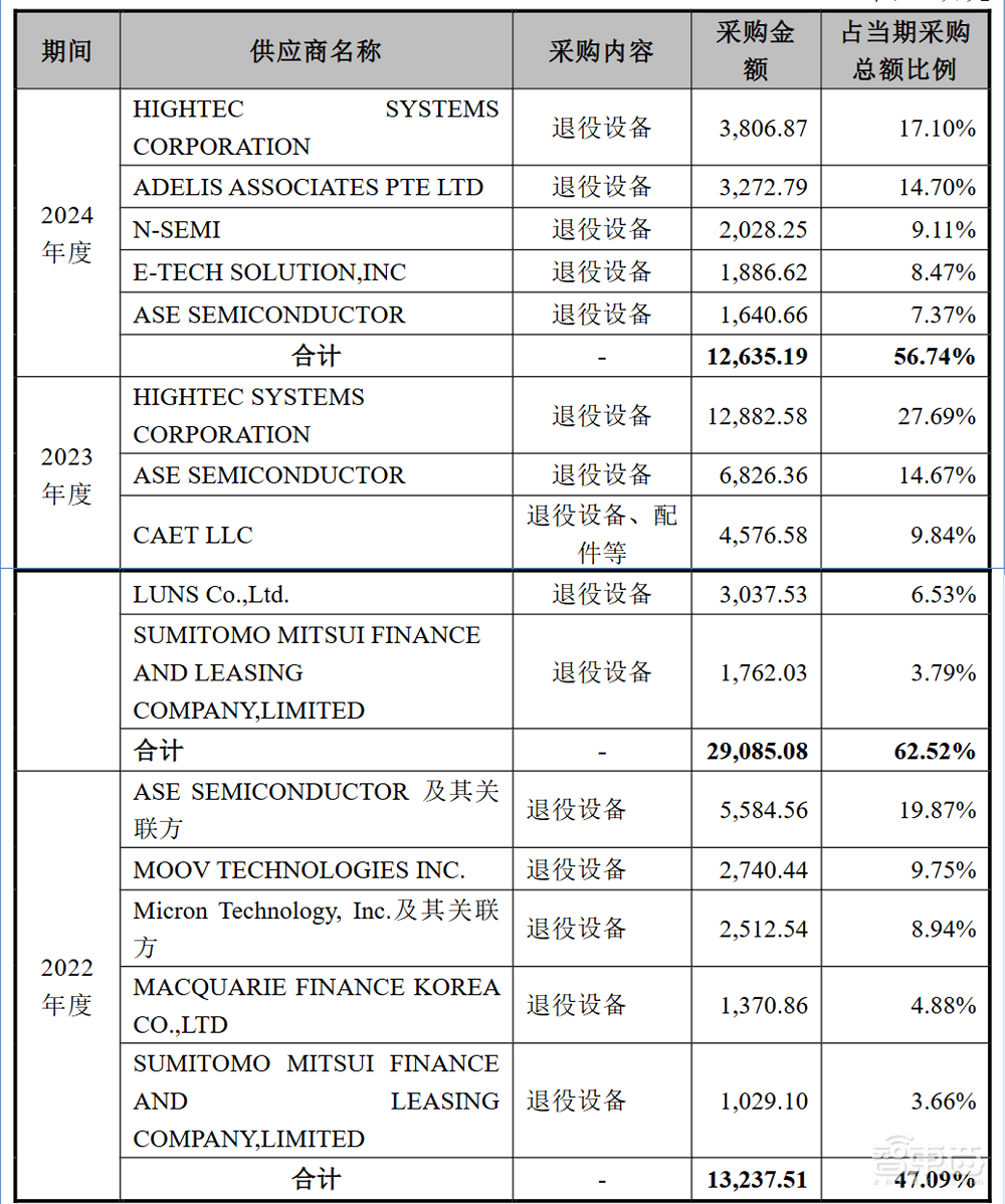 全球前三、中国第一！无锡半导体设备商IPO获受理靠二手设备赚钱年净利过亿(图13)