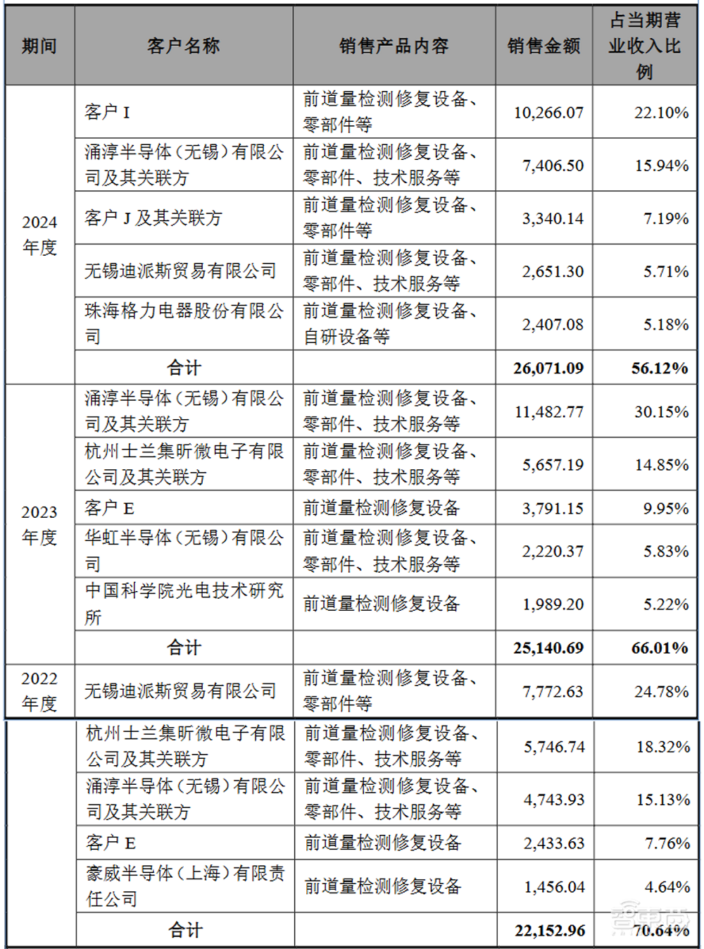全球前三、中国第一！无锡半导体设备商IPO获受理靠二手设备赚钱年净利过亿(图12)
