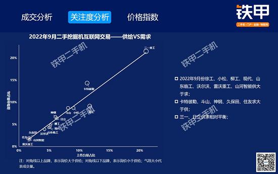 【解读】9月二手挖机交易：交易量环比下降15%同比下降398%；三一75、215、135挖机最受欢迎；中挖UEPI数值降幅最大(图6)