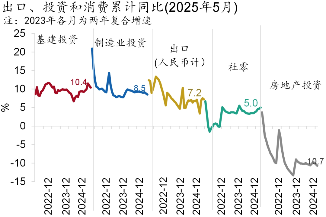 【招银研究宏观点评】政策支撑消费提速——中国经济数据点评（2025年5月）(图1)
