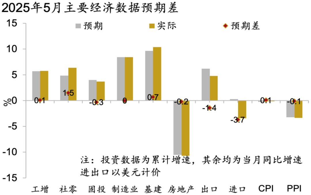 【招银研究宏观点评】政策支撑消费提速——中国经济数据点评（2025年5月）(图2)