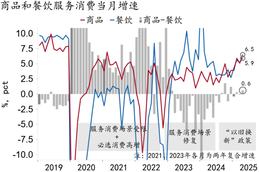 【招银研究宏观点评】政策支撑消费提速——中国经济数据点评（2025年5月）(图7)