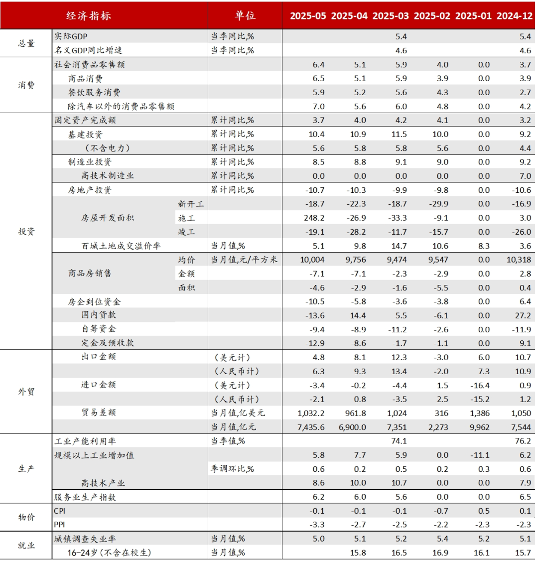 【招银研究宏观点评】政策支撑消费提速——中国经济数据点评（2025年5月）(图9)
