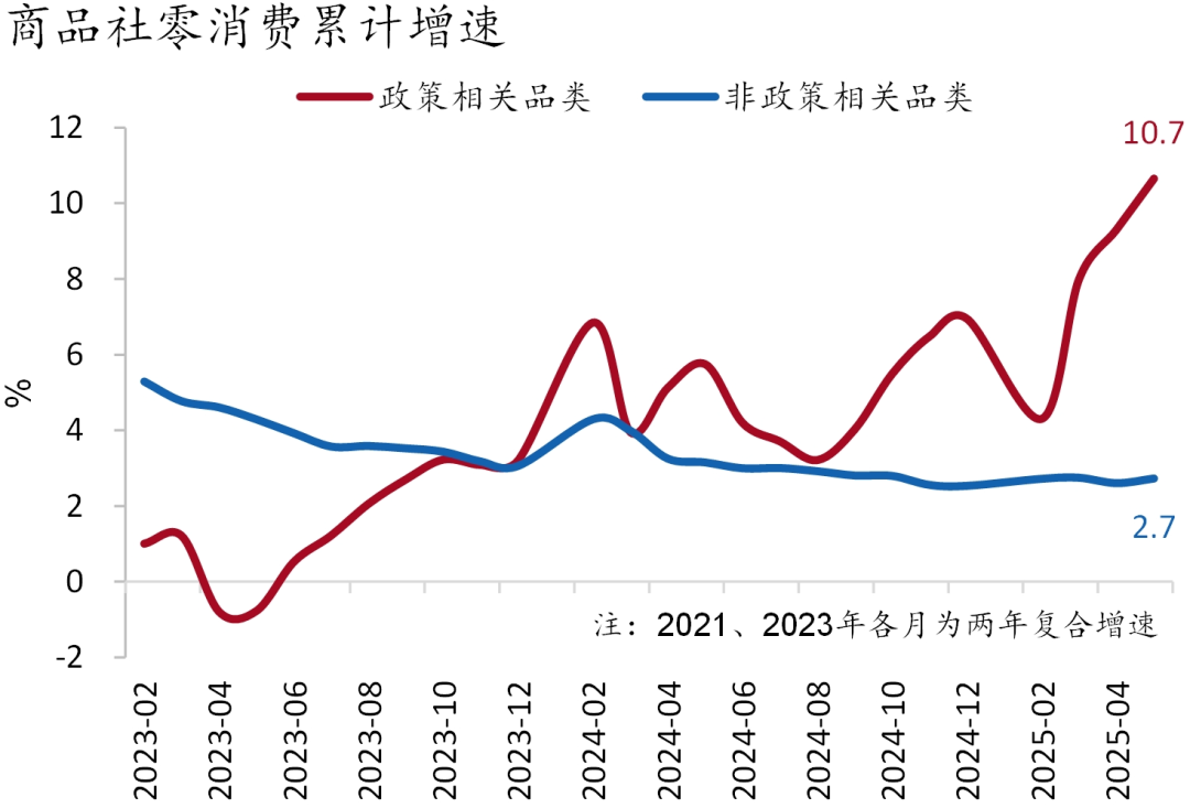 【招银研究宏观点评】政策支撑消费提速——中国经济数据点评（2025年5月）(图8)