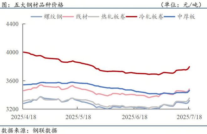 钢材下游周报：上半年汽车家电等产量及出口数据出炉(图1)