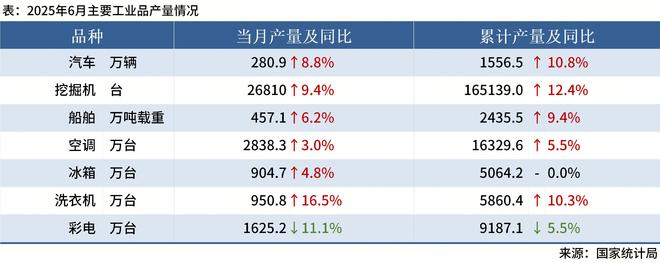 钢材下游周报：上半年汽车家电等产量及出口数据出炉(图3)