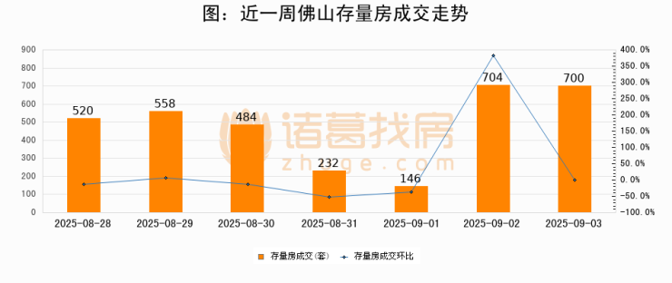 【佛山成交日报】09月03日新房成交616套、二手房700套;(图2)
