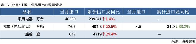 钢材下游周报：8月全国开工项目汇总汽车船舶出口高增(图3)