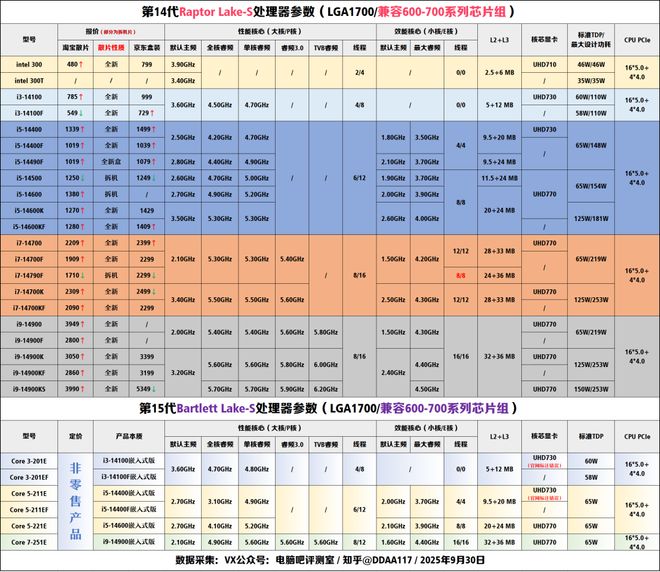 【2025年10月】10月装机走向与推荐（市场分析部分总第114期）(图5)