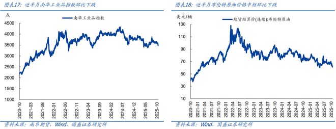 熊园：10月以来多数价格回落(图9)