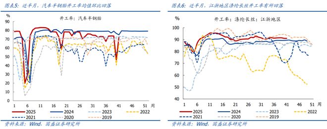 10月以来多数价格回落【国盛宏观高频半月观】(图3)
