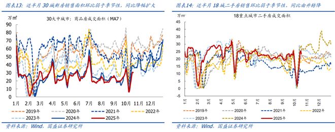 10月以来多数价格回落【国盛宏观高频半月观】(图7)