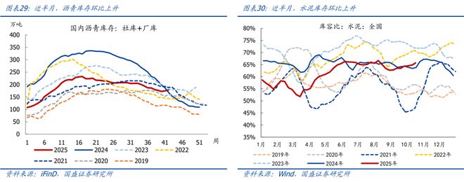 10月以来多数价格回落【国盛宏观高频半月观】(图15)
