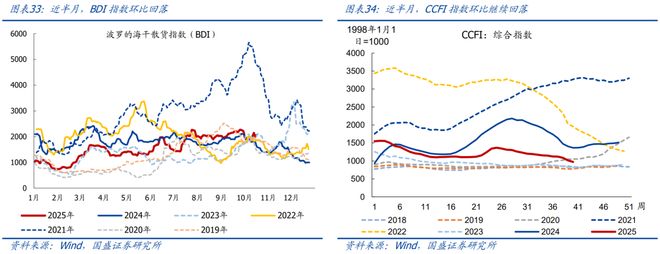 10月以来多数价格回落【国盛宏观高频半月观】(图17)