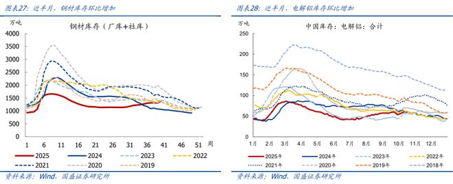 10月以来多数价格回落【国盛宏观高频半月观】(图14)