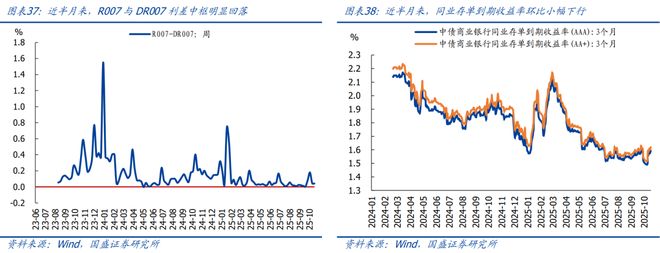 10月以来多数价格回落【国盛宏观高频半月观】(图19)