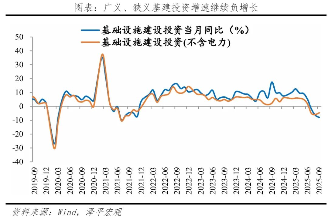 有必要启动新一轮经济刺激——9月经济数据解读(图5)