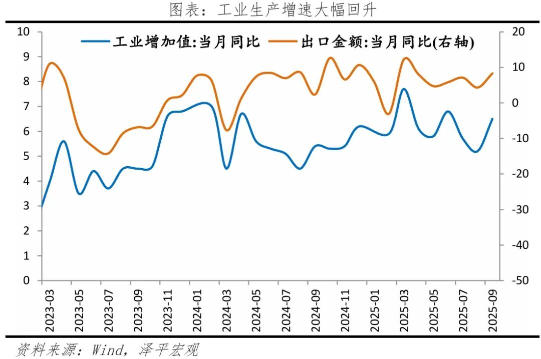 有必要启动新一轮经济刺激——9月经济数据解读(图2)