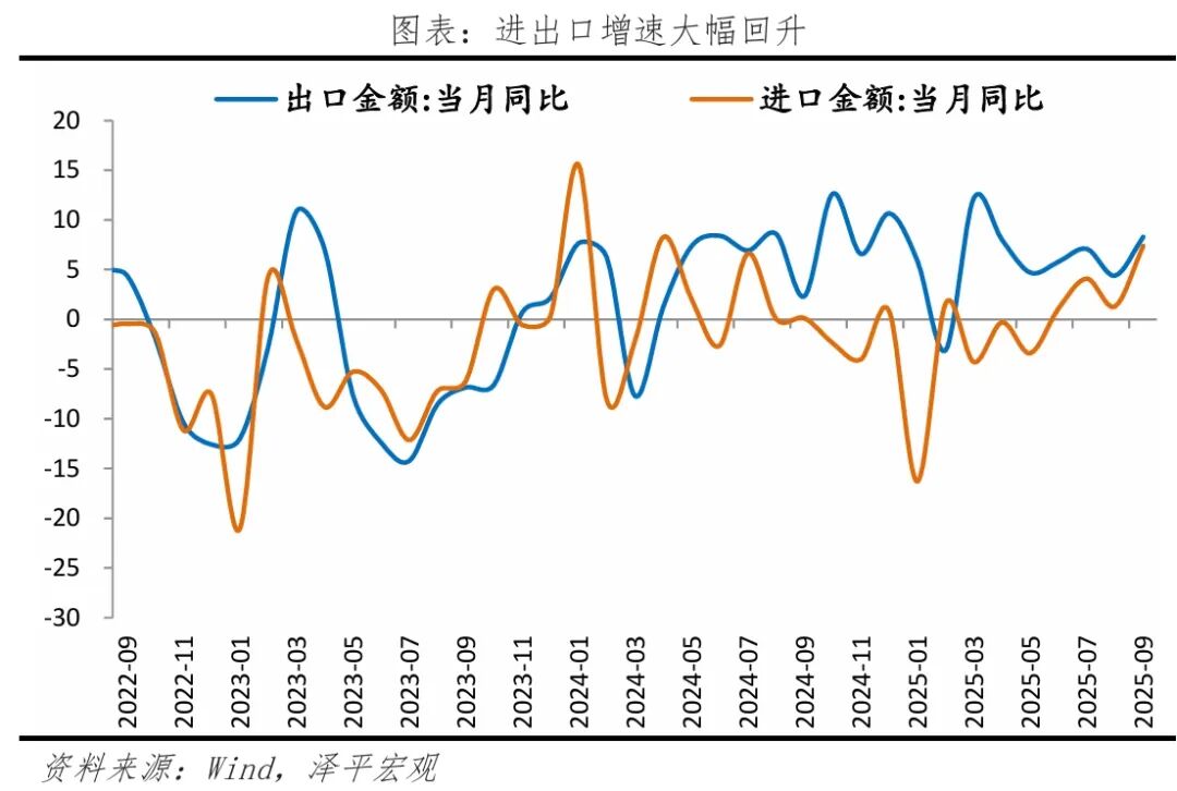 有必要启动新一轮经济刺激——9月经济数据解读(图9)