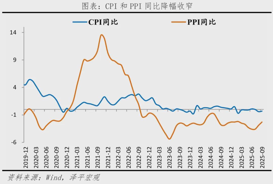 有必要启动新一轮经济刺激——9月经济数据解读(图12)