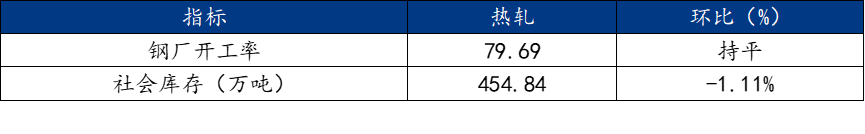 Mysteel周报：机械制造业原材料价格监测（1017-1024）(图3)