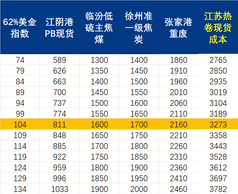 Mysteel周报：机械制造业原材料价格监测（1017-1024）(图2)
