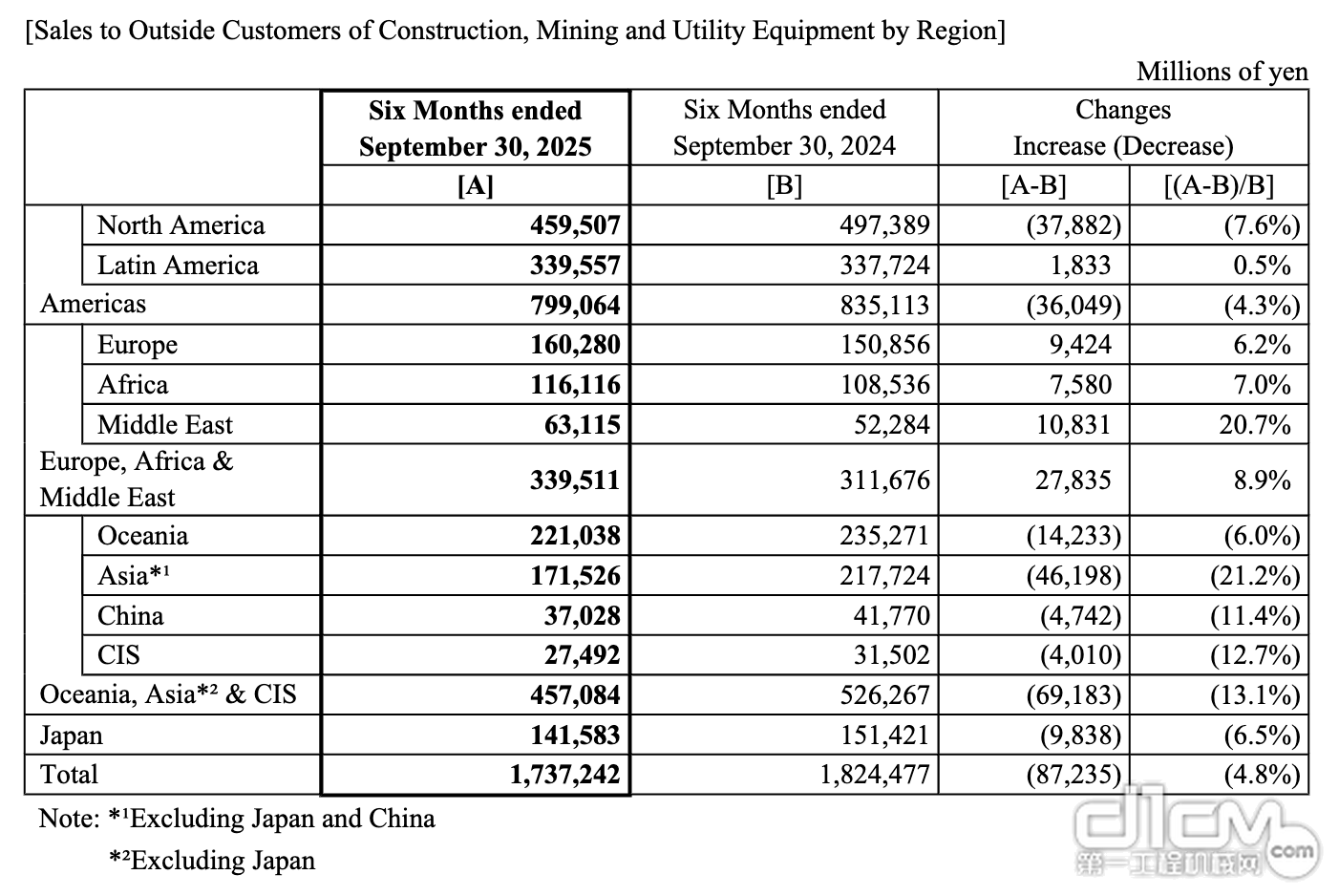 小松加码东南亚合资运营直面亚洲市场需求回落挑战(图3)