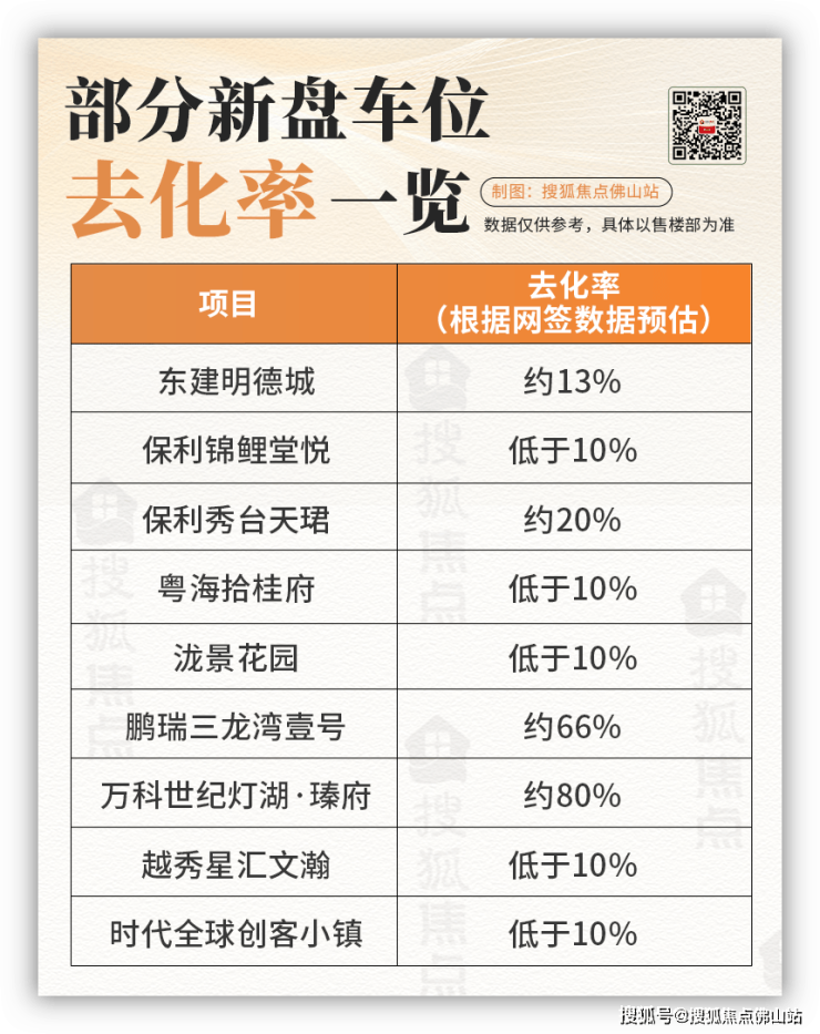 最高107万!禅桂新盘车位售价曝光!多盘去化不足10%(图2)