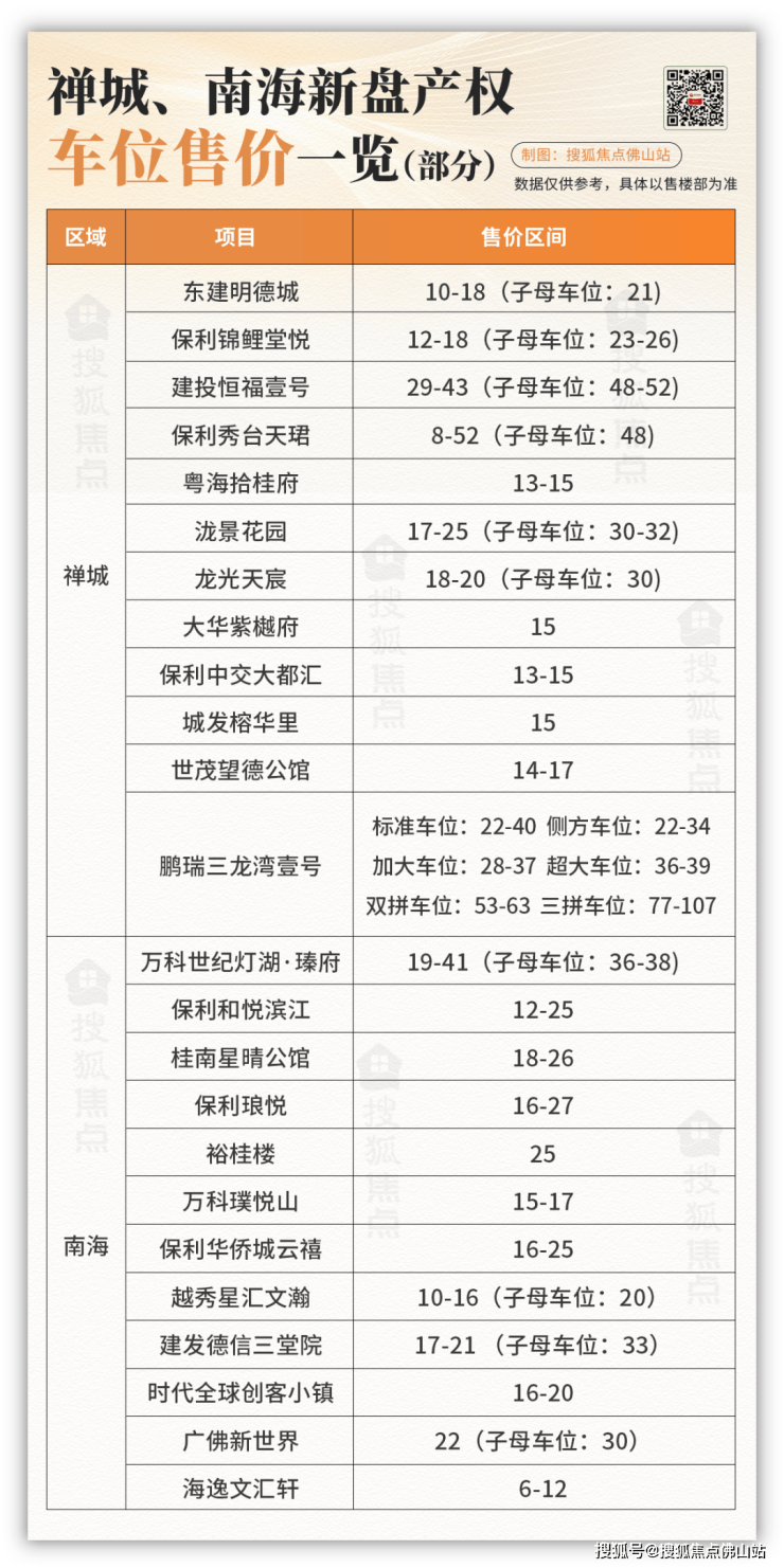 最高107万!禅桂新盘车位售价曝光!多盘去化不足10%(图5)