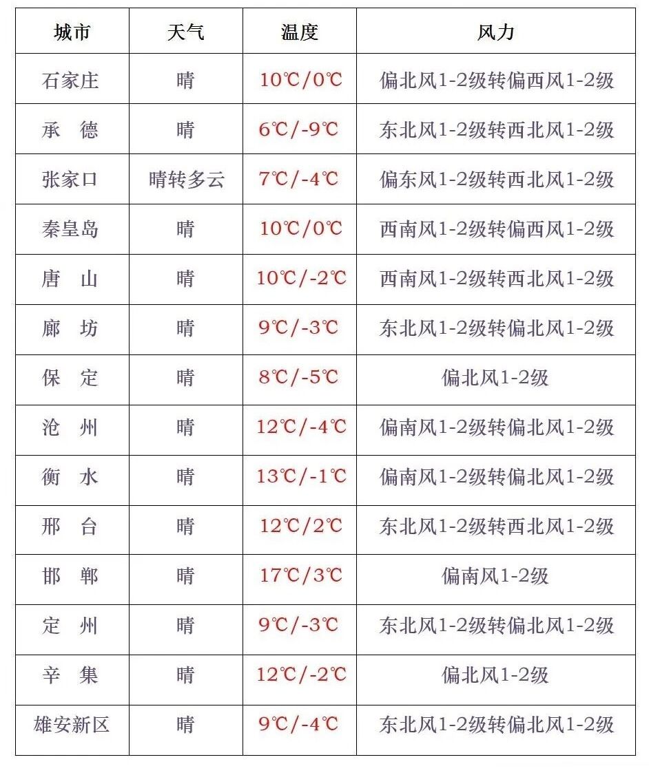 你早河北｜香港大火为何失控；石家庄下月起实施电动车“新国标”；中国企业家代表团应邀访美；日本自说自话行不通(图5)