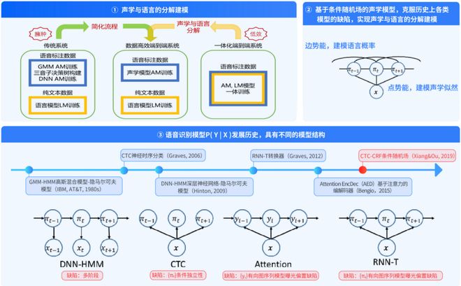 重磅发布！国家队出手解决企业跨省通信「老大难」语音识别错误率暴降20%(图3)