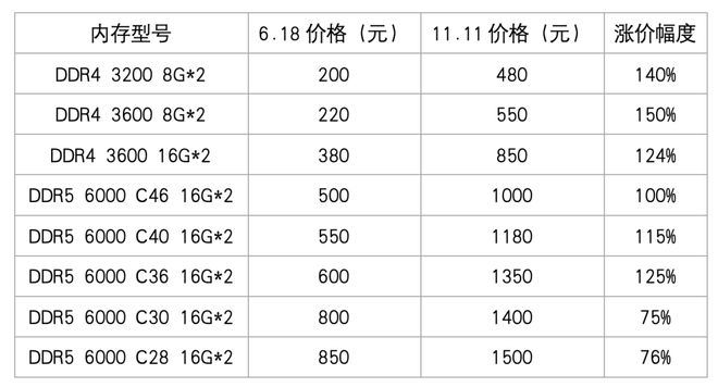 内存条涨得比金条还快(图2)