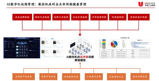 数控机床后市场获资本加持：优服工业完成数千万元A轮融资(图3)