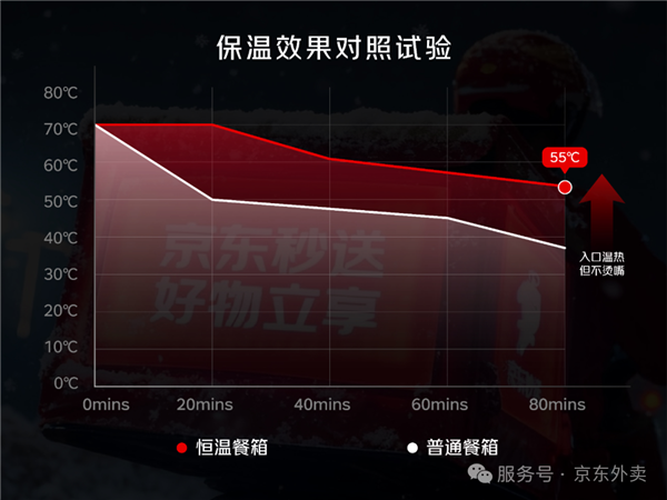 点外卖能看到实时温度！京东外卖上线加热餐箱：全职骑手免费(图2)