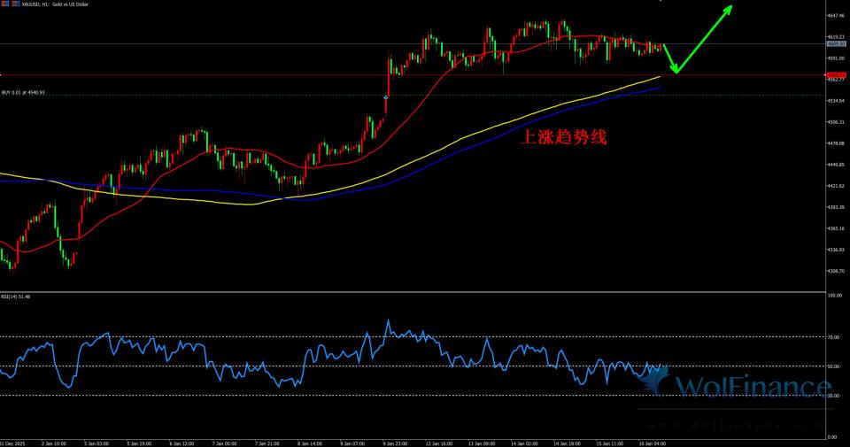 金荣中国：金价美盘前市场高位震荡关注市场低位的多单进场。(图1)