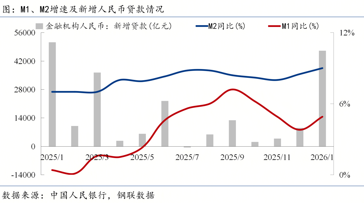 Mysteel宏观周报：1月金融数据透视经济“开门红”美国与多国签署关键矿产协议(图2)