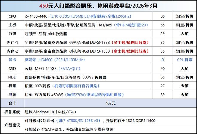 【2026年3月】3月装机走向与推荐（450-50000元）(图2)