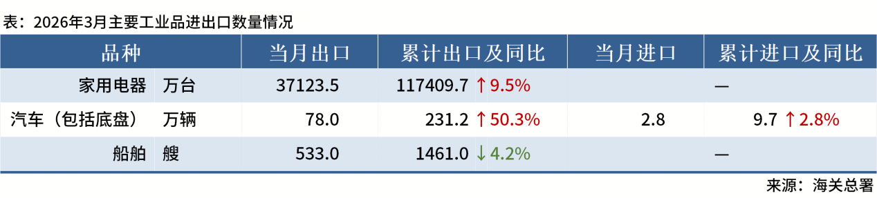 钢材下游周报：一季度汽车家电船舶出口数据出炉(图3)