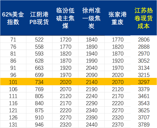 Mysteel周报：机械制造业原材料价格监测（74-710）(图3)