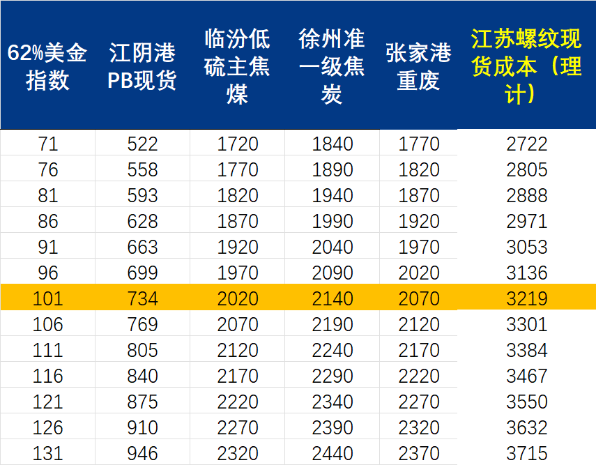 Mysteel周报：机械制造业原材料价格监测（74-710）(图2)