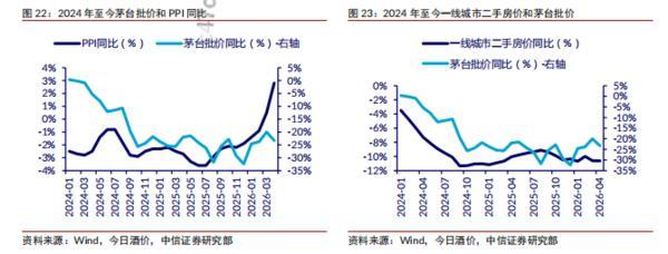 中信证券：白酒行业处于缓步恢复阶段龙头逐步展现触底迹象(图13)