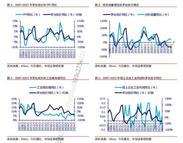 中信证券：白酒行业处于缓步恢复阶段龙头逐步展现触底迹象(图3)