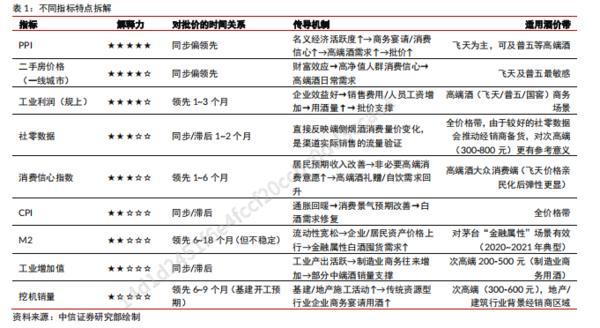 中信证券：白酒行业处于缓步恢复阶段龙头逐步展现触底迹象(图2)