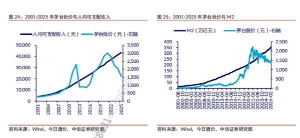 中信证券：白酒行业处于缓步恢复阶段龙头逐步展现触底迹象(图15)
